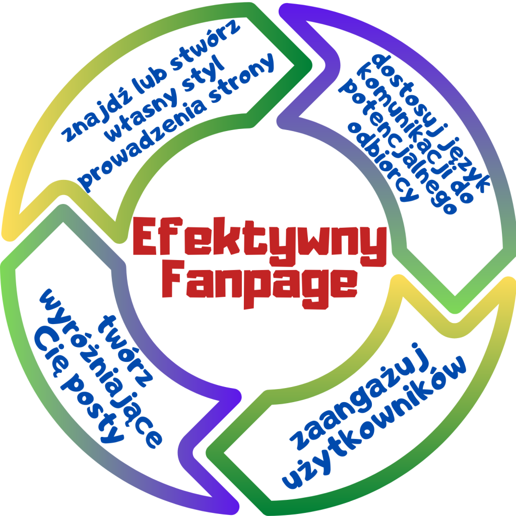 Efektywny Fanpage - szkolenie cz. 3 [SOCIAL MEDIA]